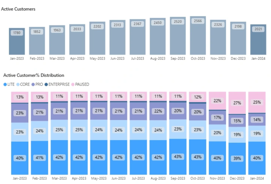 Monthly bar chart of active customers with stacked distribution by LITE, CORE, PRO, ENTERPRISE, and PAUSED plans from Jan 2023 to Jan 2024, showing PRO as a smaller share of the active base.