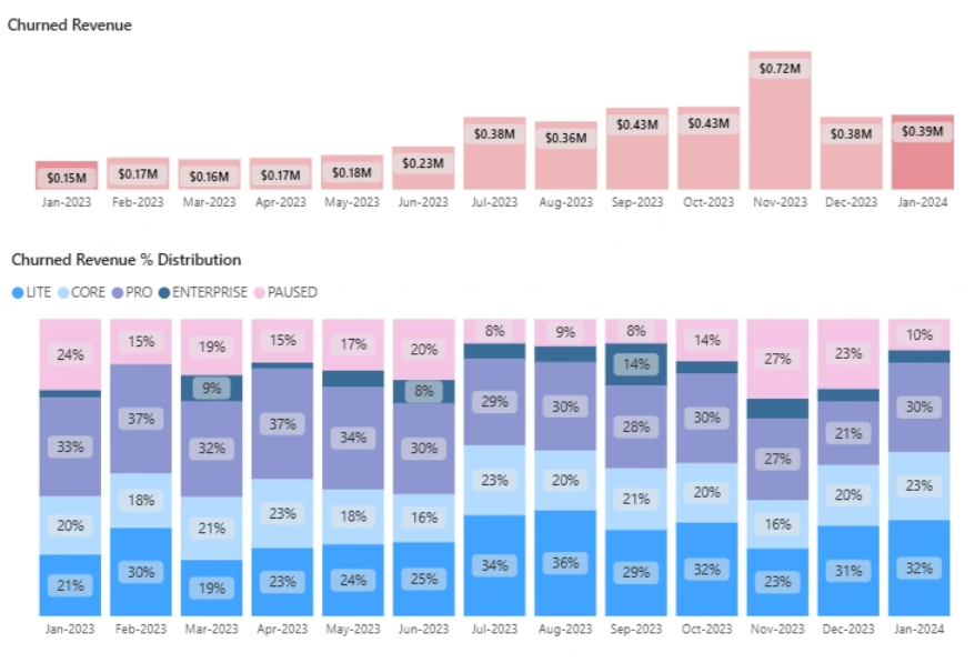 Stacked bar chart showing churned revenue distribution by subscription tier over time, highlighting higher churn concentration in PRO compared to more stable CORE plans.