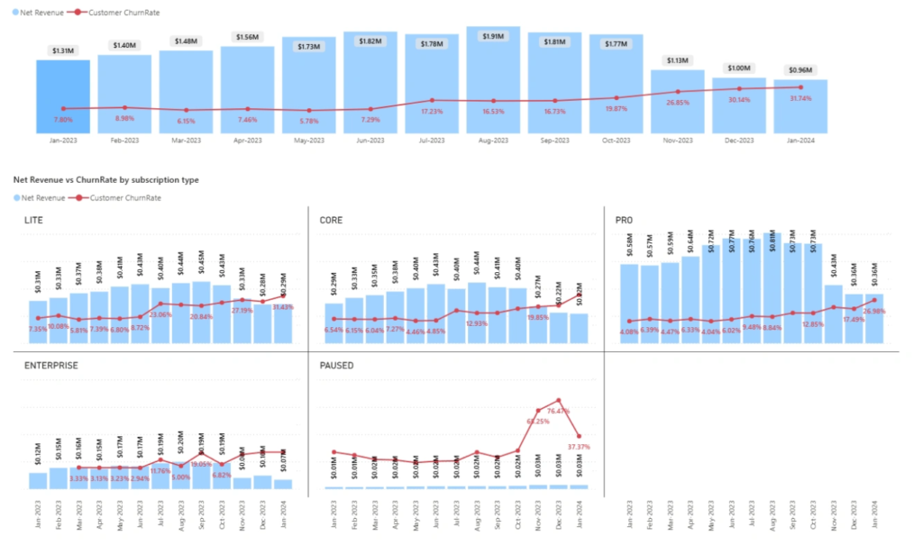 Bar and line charts showing monthly net revenue and customer churn rate overall and broken down by LITE, CORE, PRO, ENTERPRISE, and PAUSED plans from Jan 2023 to Jan 2024.