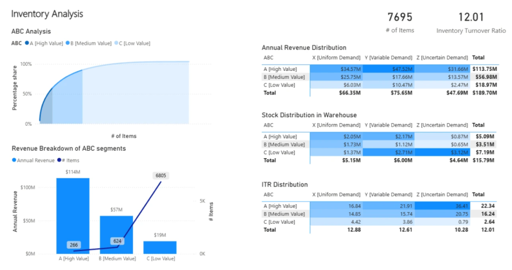 This ABC-XYZ overview shows how inventory value and demand variability are distributed across SKUs. A-class items contribute the majority of revenue despite representing a small portion of total items, while C-class, high-variability (CZ) items lock up capital with weak turnover. This view helps prioritize where to protect availability, where to plan buffers, and where to reduce or phase out stock.