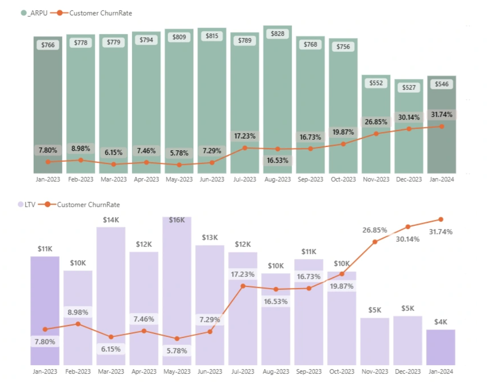 Bar charts of monthly ARPU and LTV with an overlaid churn rate line from Jan 2023 to Jan 2024, showing declining customer value as churn increases.