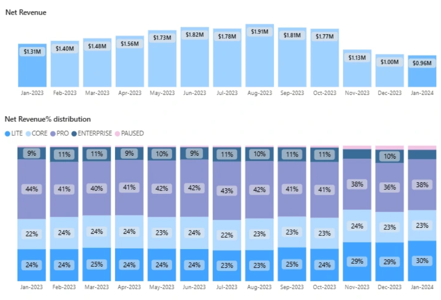 Monthly net revenue bar chart with stacked revenue distribution by LITE, CORE, PRO, ENTERPRISE, and PAUSED plans from Jan 2023 to Jan 2024, showing PRO as the largest contributor to revenue.
