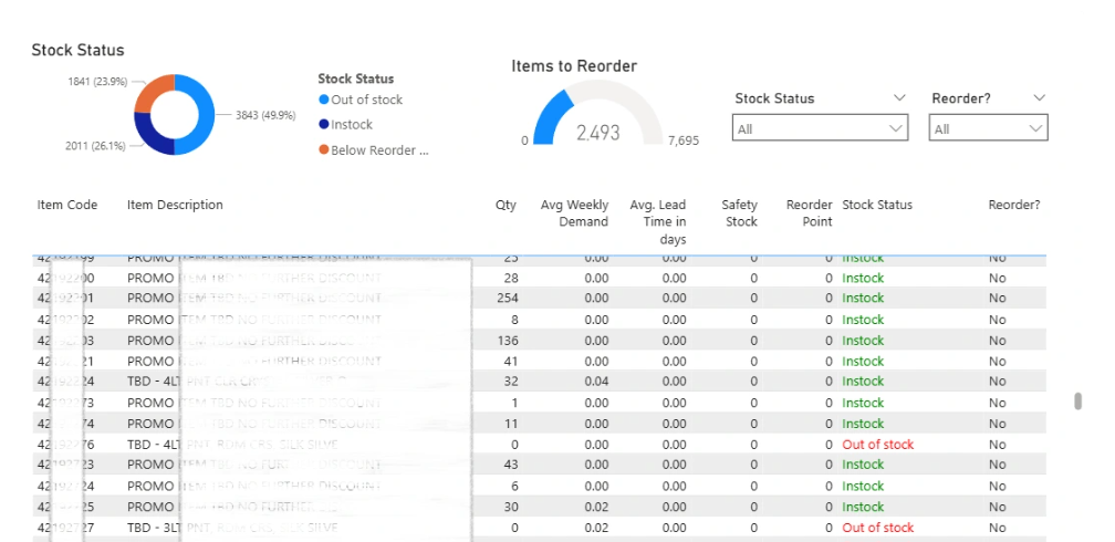 Dashboard showing stock status distribution (in stock, below reorder point, out of stock), count of items to reorder, and a table of SKUs with reorder flags, safety stock, and current stock status.